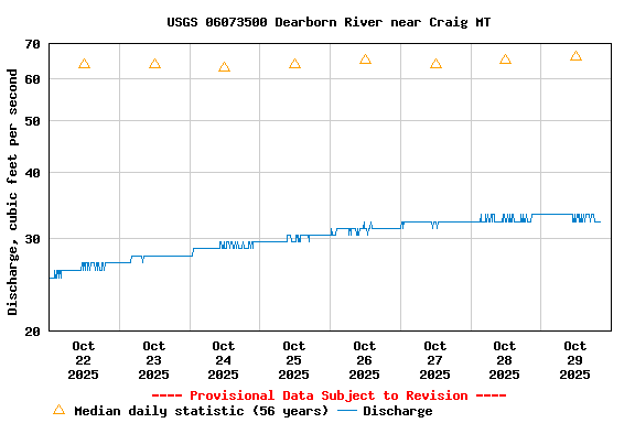 Graph of  Discharge, cubic feet per second