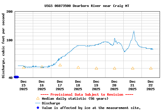 Graph of  Discharge, cubic feet per second