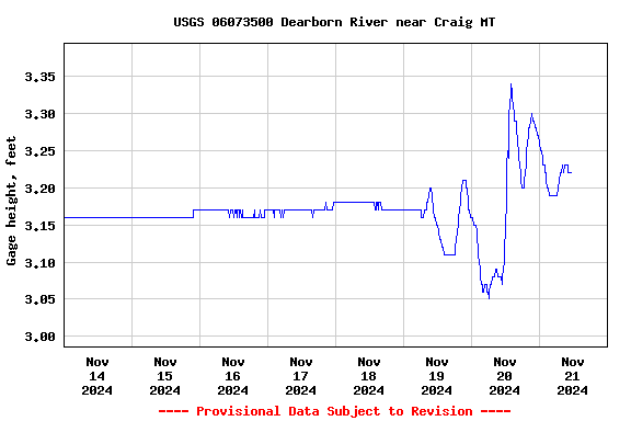 Graph of  Gage height, feet