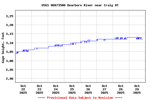 Graph of  Gage height, feet