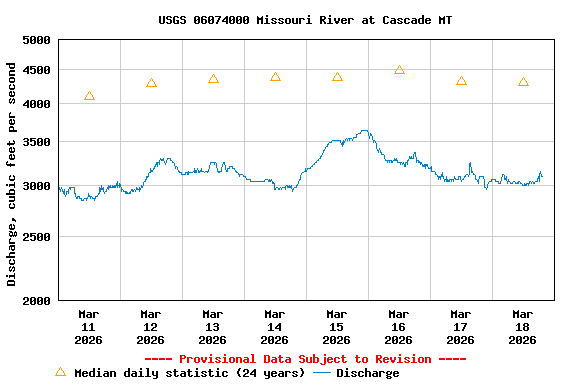 Graph of  Discharge, cubic feet per second