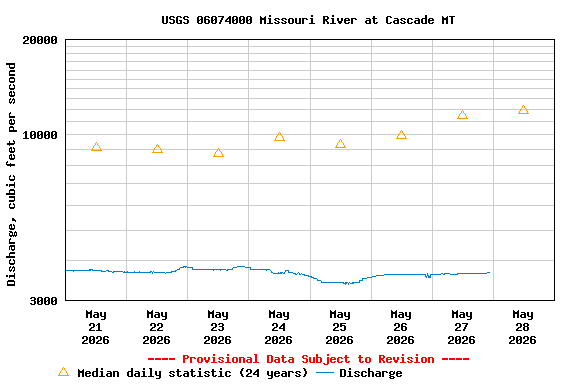 Graph of  Discharge, cubic feet per second