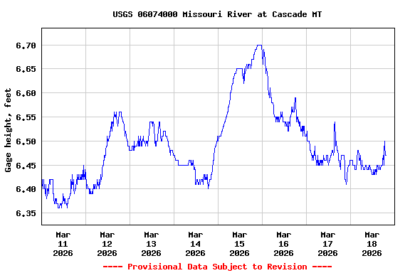 Graph of  Gage height, feet