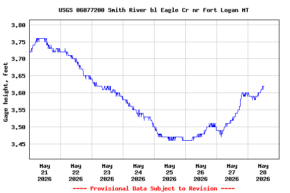 Graph of  Gage height, feet