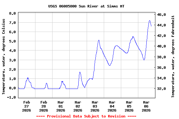 Graph of  Temperature, water, degrees Celsius