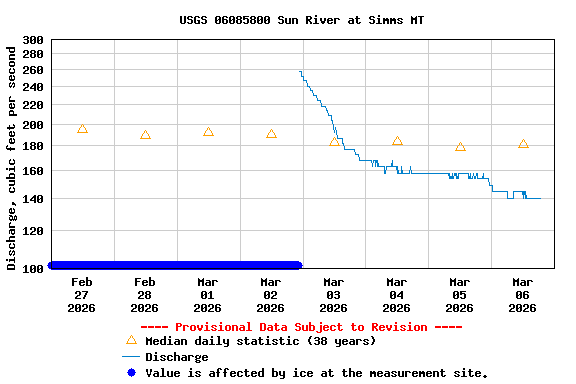 Graph of  Discharge, cubic feet per second