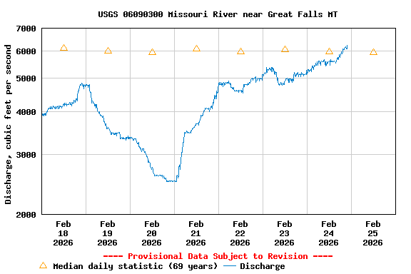 Graph of  Discharge, cubic feet per second