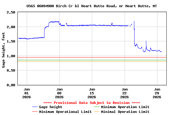 Graph of  Gage height, feet