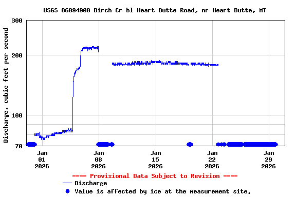 Graph of  Discharge, cubic feet per second