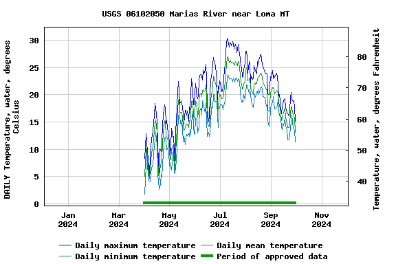 Graph of DAILY Temperature, water, degrees Celsius