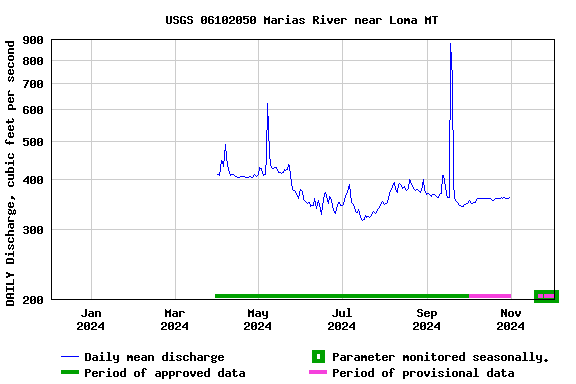 Graph of DAILY Discharge, cubic feet per second