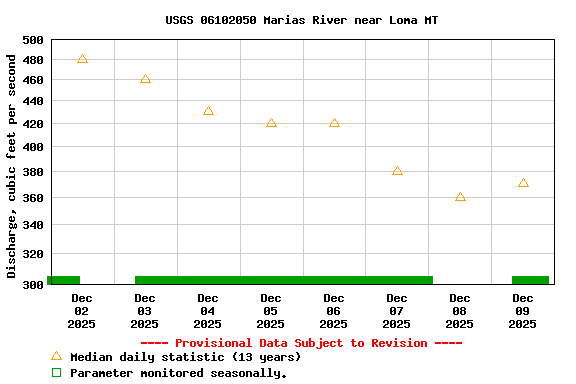 Graph of  Discharge, cubic feet per second