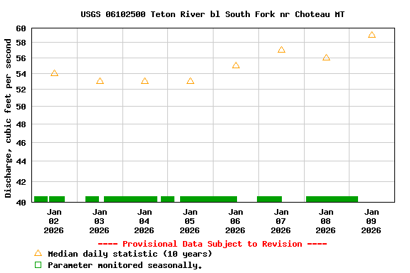 Graph of  Discharge, cubic feet per second