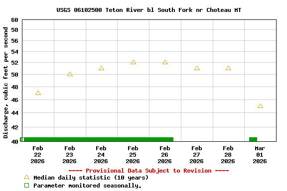 Graph of  Discharge, cubic feet per second