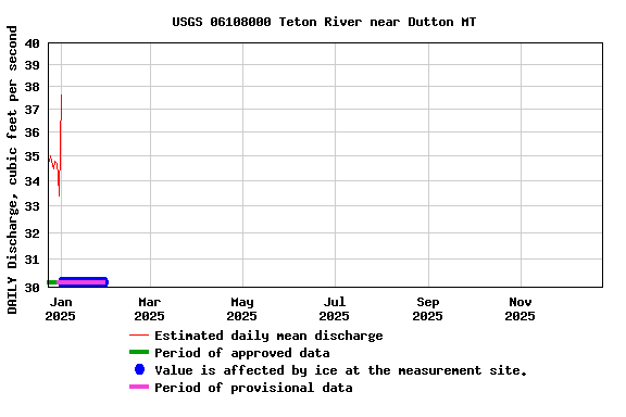 Graph of DAILY Discharge, cubic feet per second