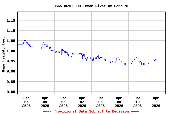 Graph of  Gage height, feet