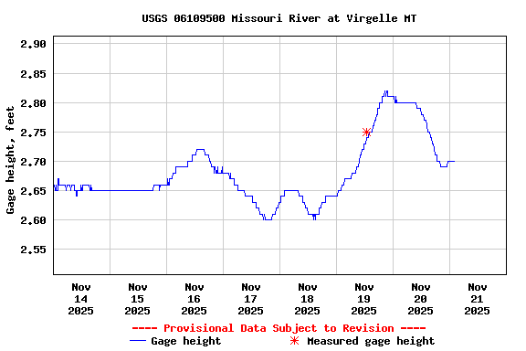 Graph of  Gage height, feet