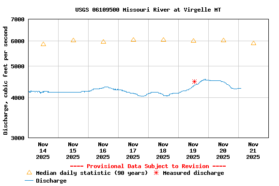 Graph of  Discharge, cubic feet per second