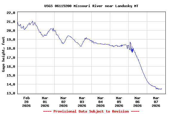 Graph of  Gage height, feet
