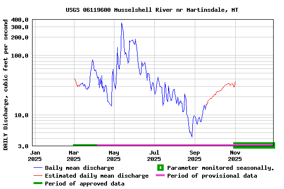 Graph of DAILY Discharge, cubic feet per second