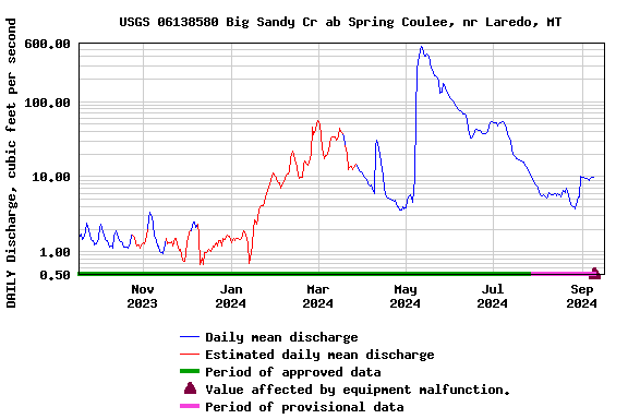 Graph of 