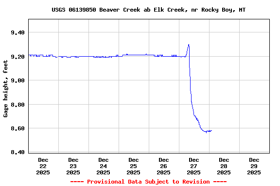 Graph of  Gage height, feet