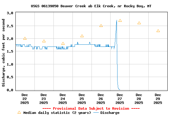 Graph of  Discharge, cubic feet per second