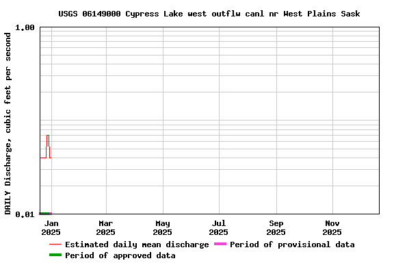 Graph of DAILY Discharge, cubic feet per second