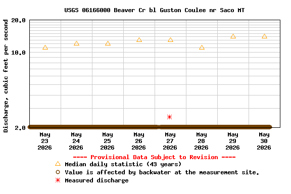 Graph of  Discharge, cubic feet per second