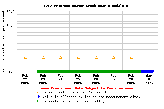 Graph of  Discharge, cubic feet per second