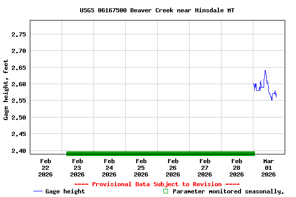Graph of  Gage height, feet