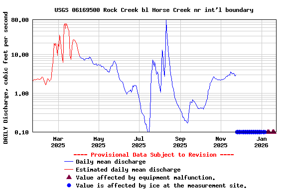 Graph of DAILY Discharge, cubic feet per second