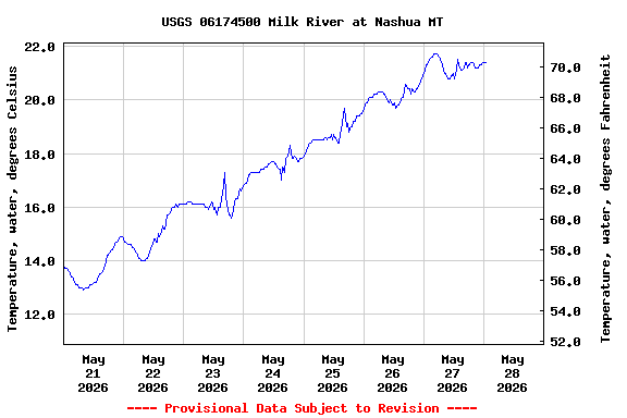 Graph of  Temperature, water, degrees Celsius