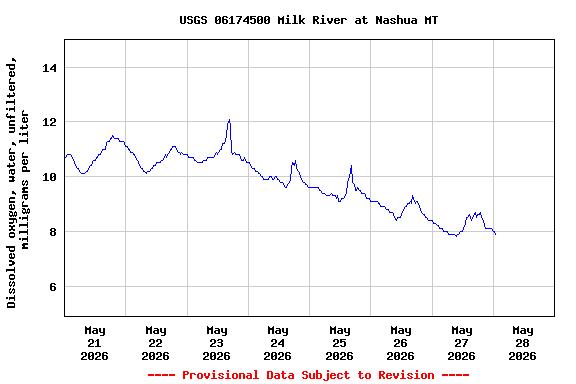Graph of  Dissolved oxygen, water, unfiltered, milligrams per liter