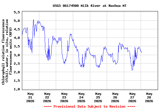 Graph of  Chlorophyll relative fluorescence (fChl), water, in situ, relative fluorescence units (RFU)