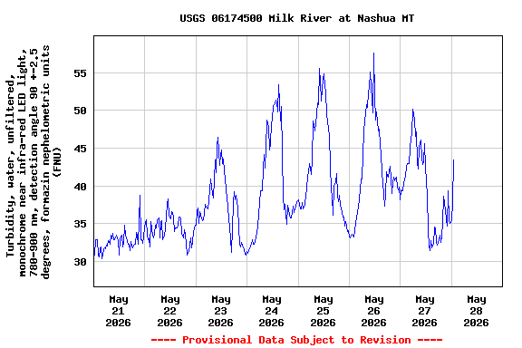 Graph of  Turbidity, water, unfiltered, monochrome near infra-red LED light, 780-900 nm, detection angle 90 +-2.5 degrees, formazin nephelometric units (FNU)