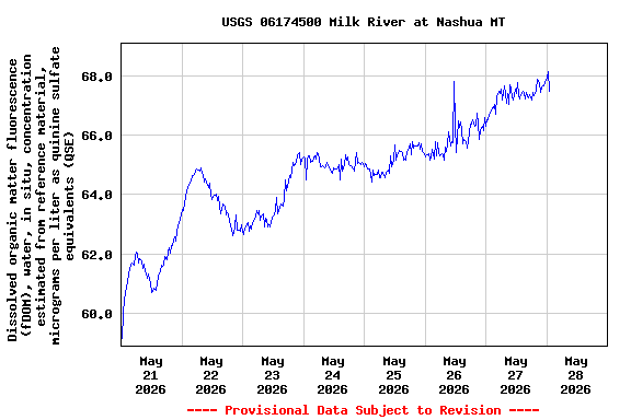 Graph of  Dissolved organic matter fluorescence (fDOM), water, in situ, concentration estimated from reference material, micrograms per liter as quinine sulfate equivalents (QSE)