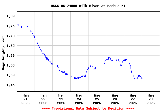 Graph of  Gage height, feet