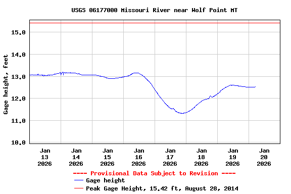 Graph of  Gage height, feet
