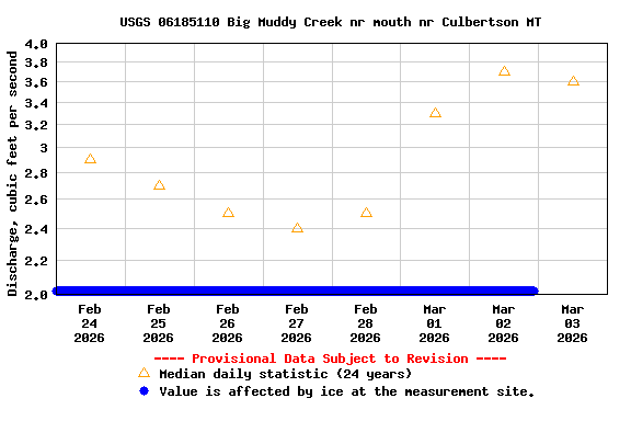 Graph of  Discharge, cubic feet per second