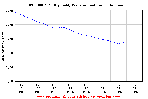 Graph of  Gage height, feet