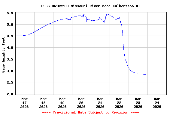 Graph of  Gage height, feet