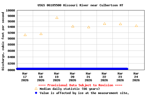 Graph of  Discharge, cubic feet per second