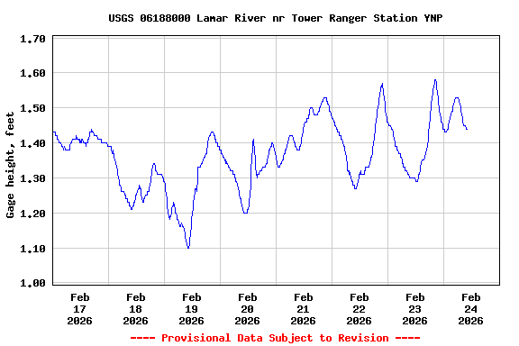 Graph of  Gage height, feet