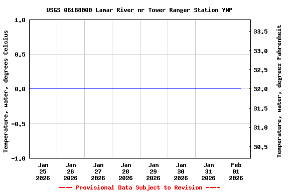 Graph of  Temperature, water, degrees Celsius
