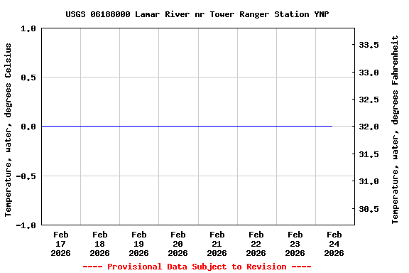 Graph of  Temperature, water, degrees Celsius