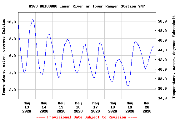 Graph of  Temperature, water, degrees Celsius