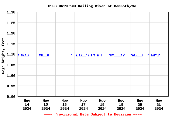 Graph of  Gage height, feet