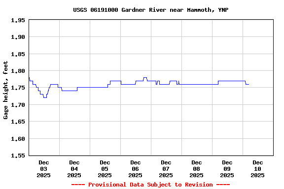 Graph of  Gage height, feet