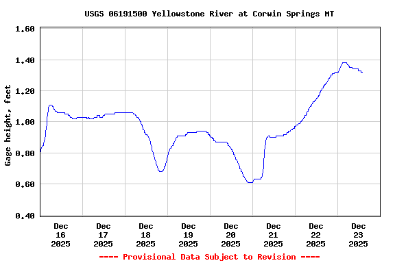 Graph of  Gage height, feet